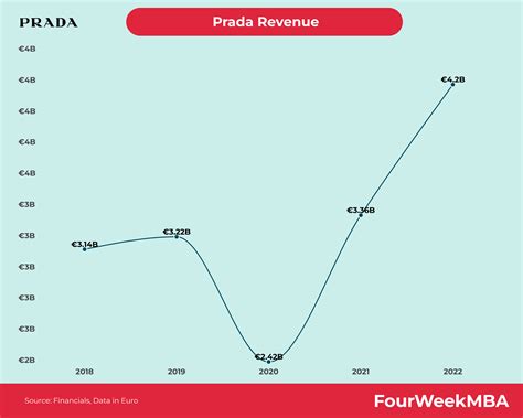 prada price increase 2022|Prada revenue.